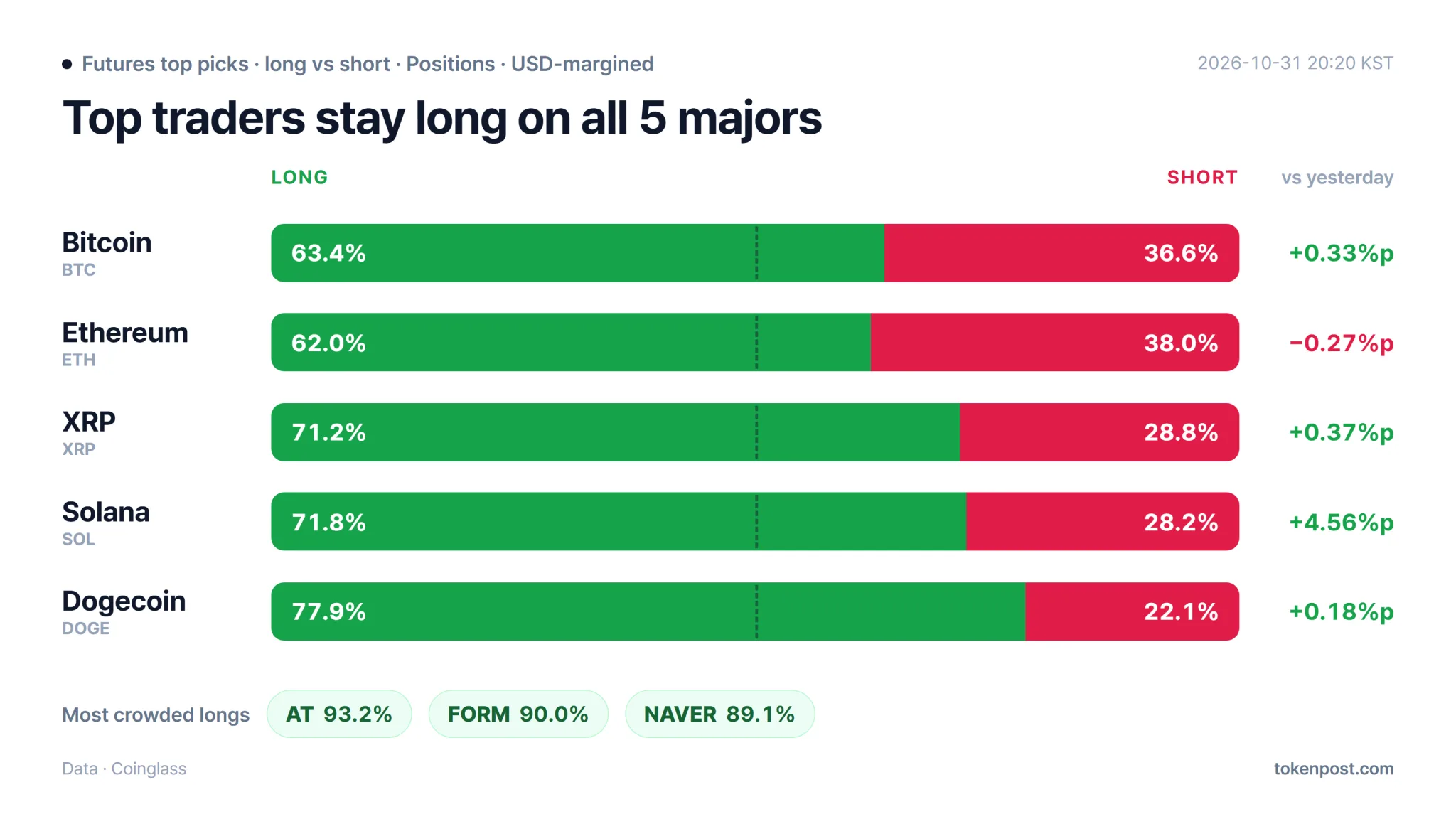 Dollar-margin and coin-margin long position and account shares for BTC, ETH, XRP, SOL and DOGE · Data: Coinglass · TokenPost