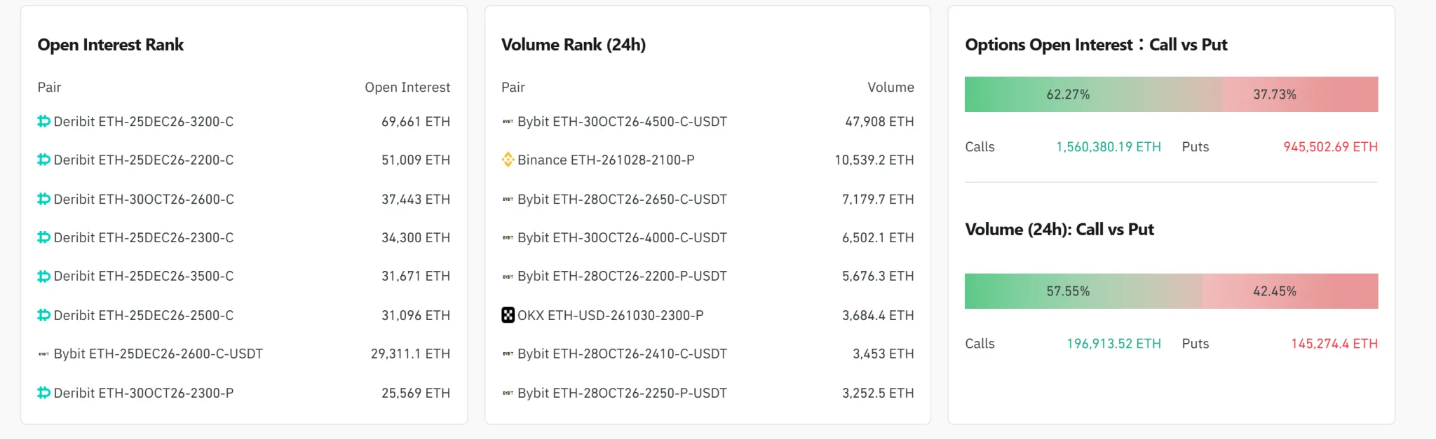 [Ether options daily] Open interest reaches $5.80 billion; $4,500 calls lead volume