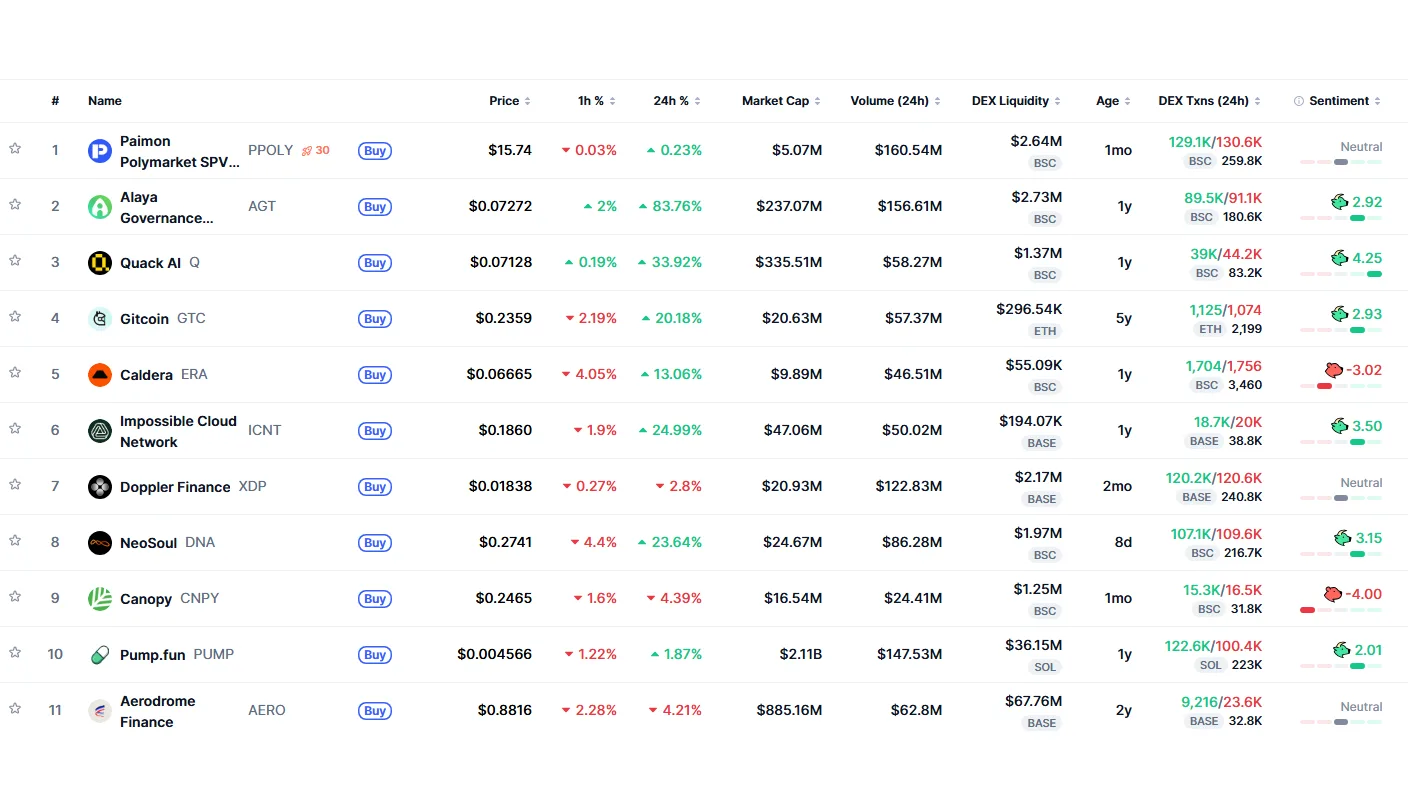 Global and Korean trending-token rankings show PPOLY and KMNO in the top spots. · Data: CoinMarketCap · TokenPost