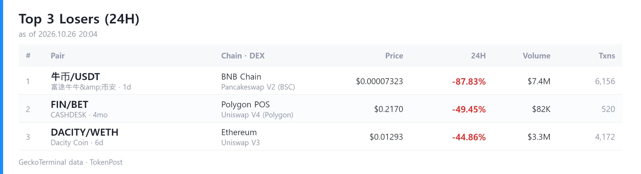 [DEX report] Daily volume falls to $5.7 billion; SQUEEK leads gainers with 92,605% surge