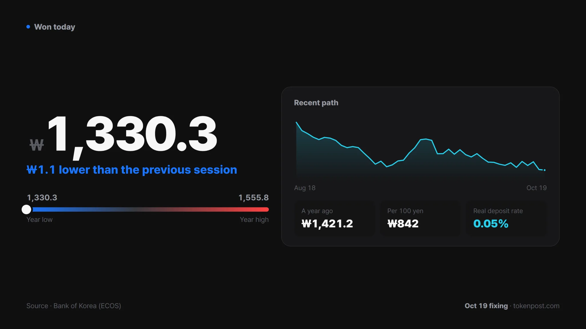 USD/KRW closed at 1,330.3, the lowest level of 2026. · Data: Bank of Korea · TokenPost