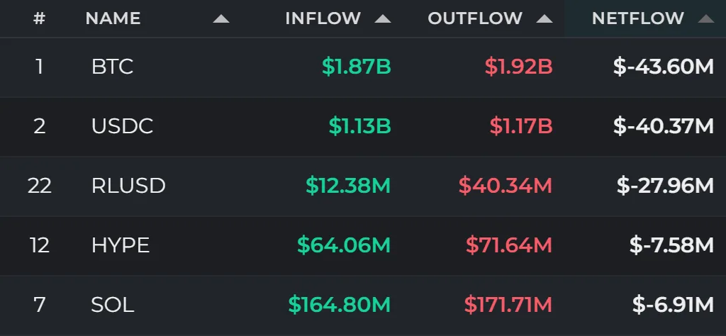 24-hour fund flows: BTC sheds $43.60 million as ETH and USDT draw inflows
