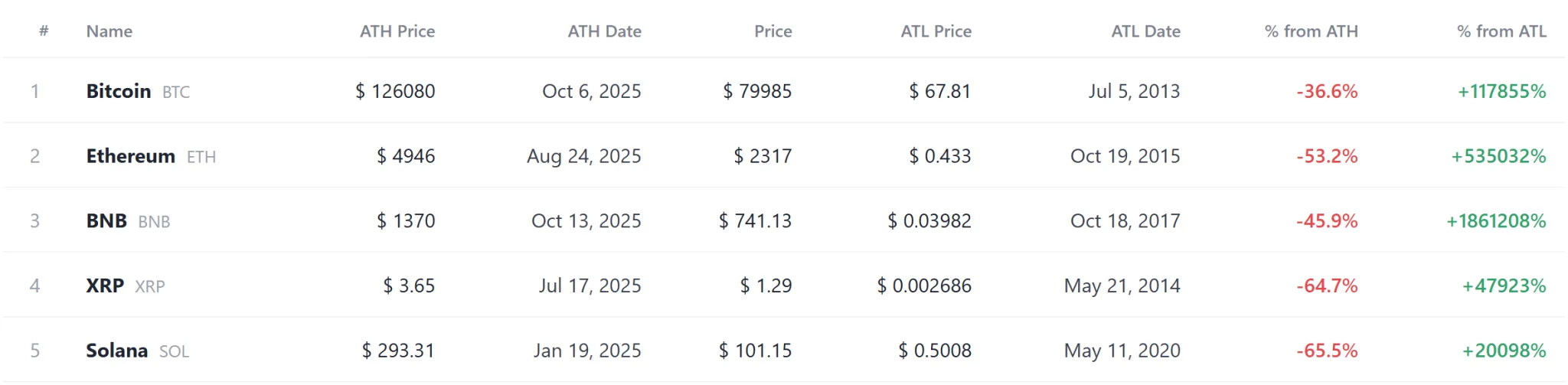 [Coin records] CRX hits both extremes as 7 tokens set record highs and 23 set record lows