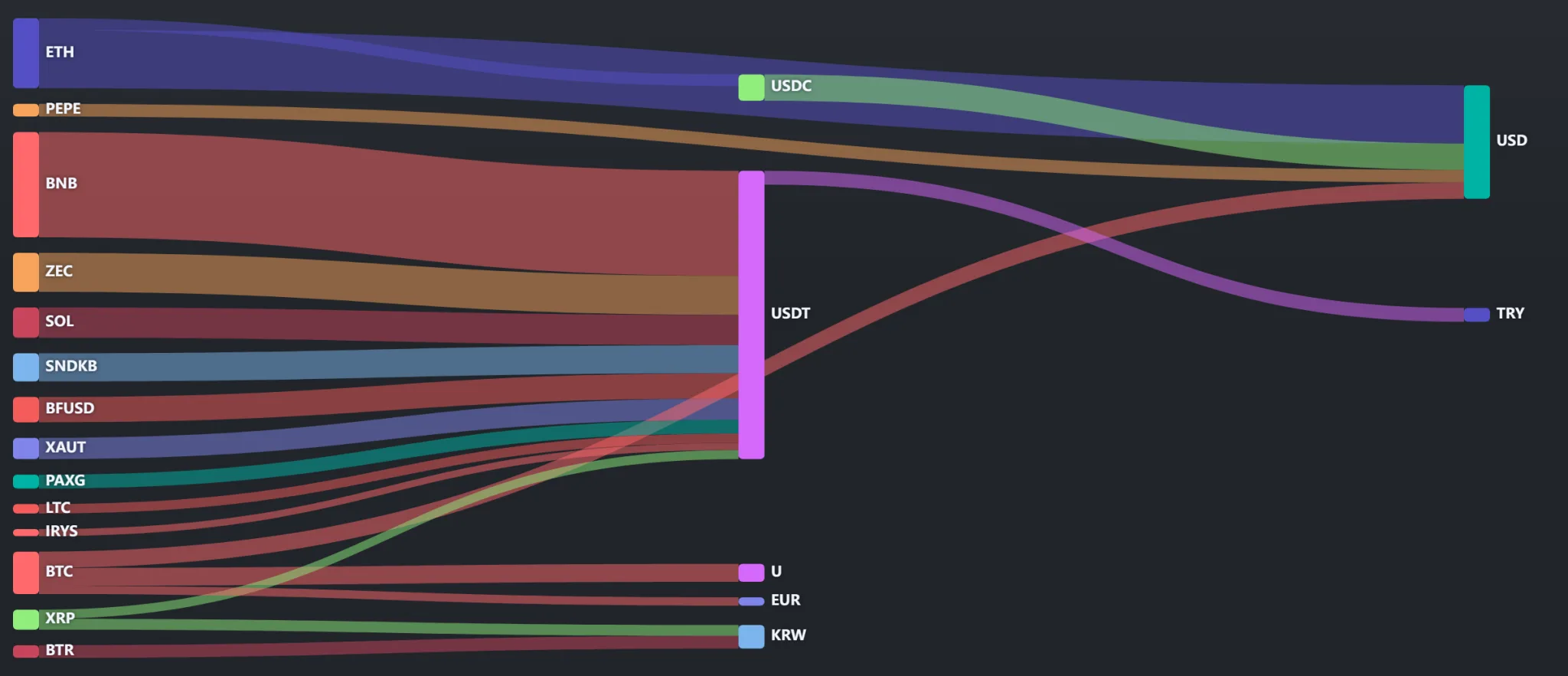 [Crypto in & out] ZEC outflows exceed SOL as XRP draws $6.75 million