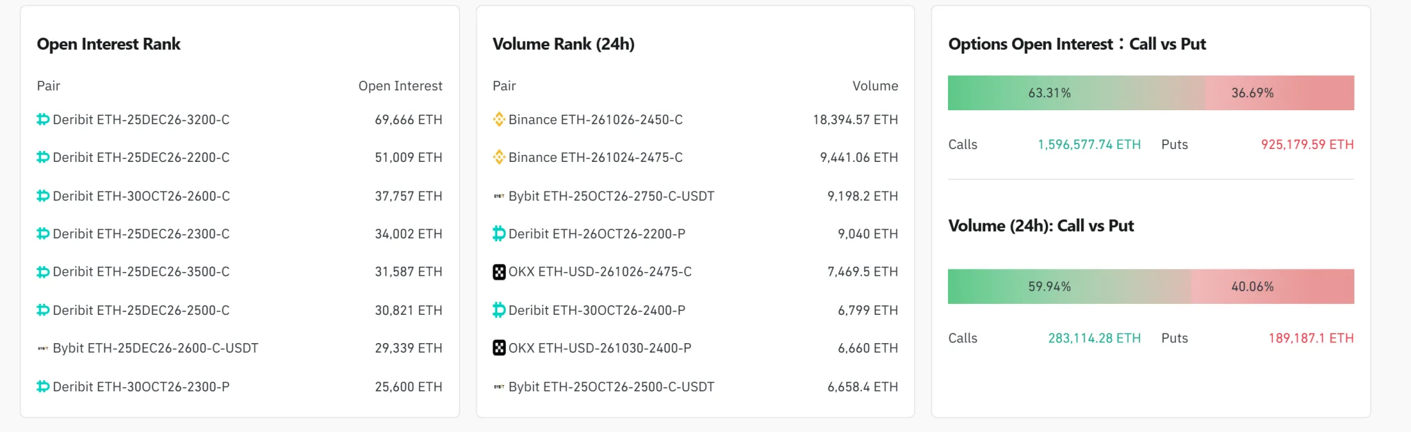 [ETH options daily] Open interest falls to $6.04 billion; $2,450 calls lead volume