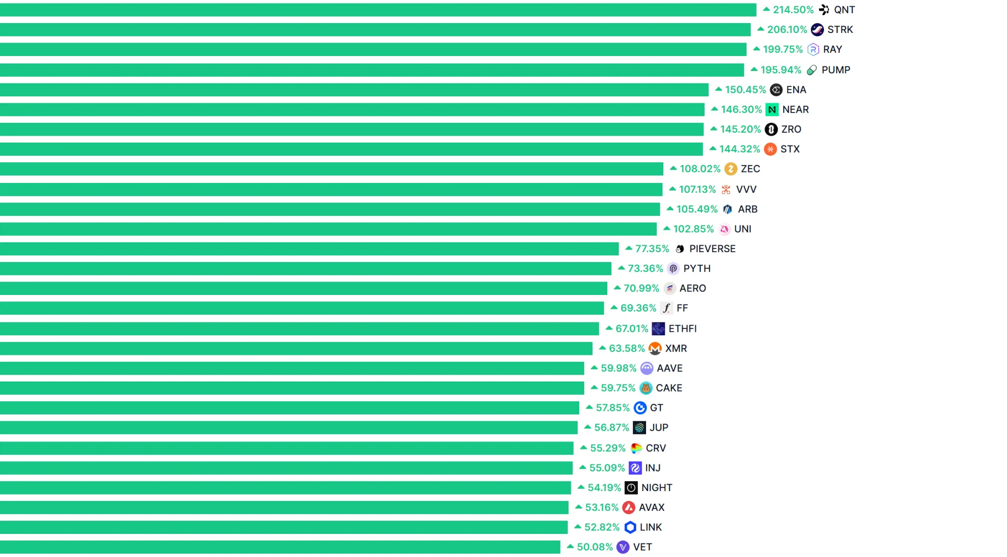 Altcoin season index slips to 56 while Bitcoin dominance holds near 59.9%