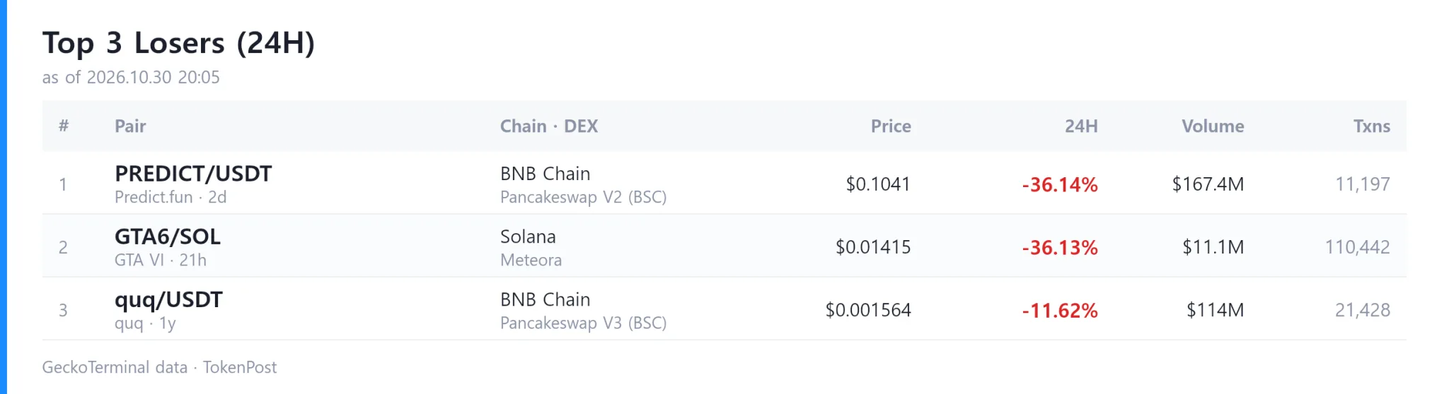 [DEX report] Daily volume reaches $16.4 billion as LYX Ecosystem leads gains
