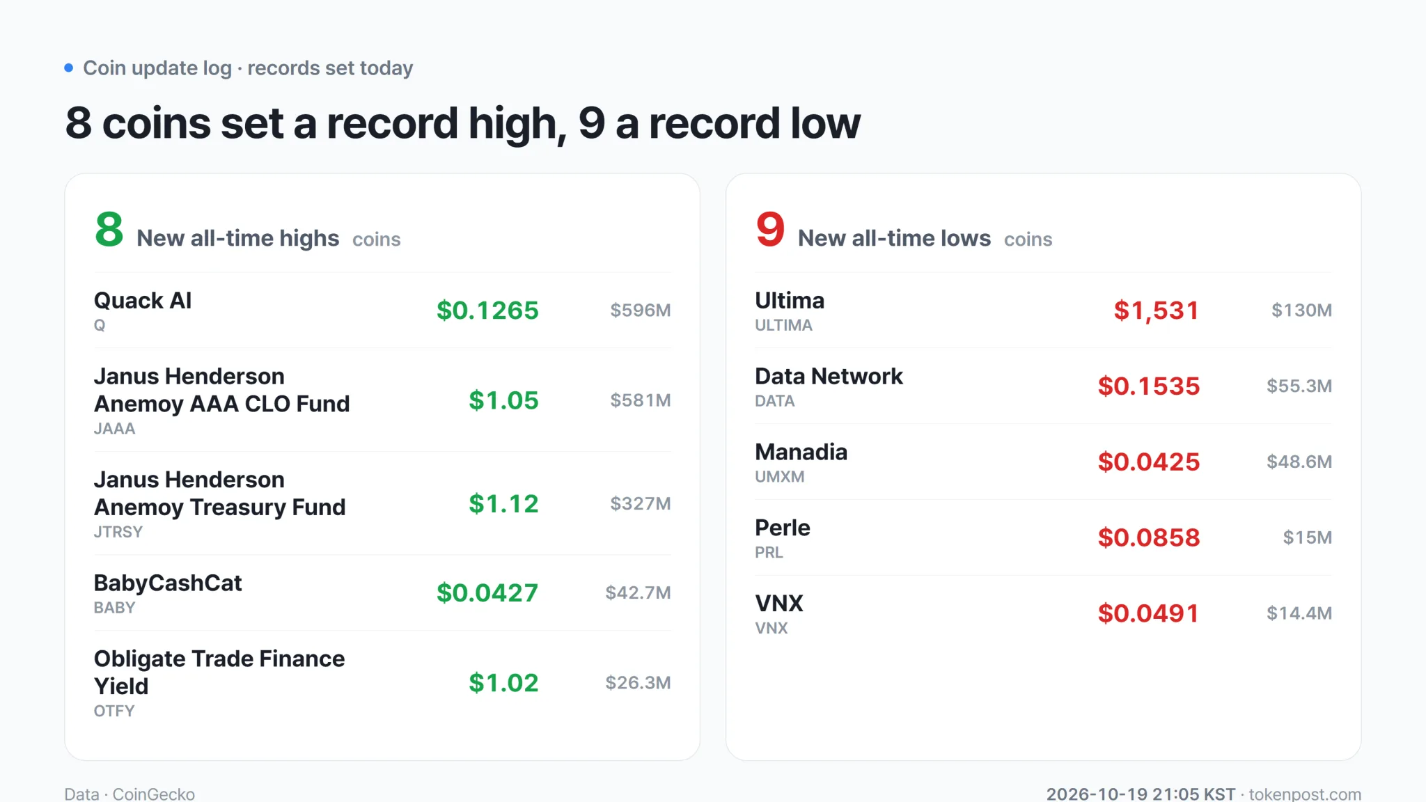 Tokens setting new all-time highs and lows on Oct. 19 · Data: CryptoRank · TokenPost