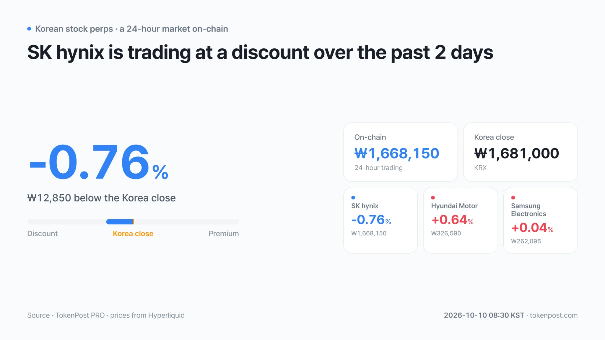 SK Hynix on-chain futures trade at 0.76% discount to Korea close