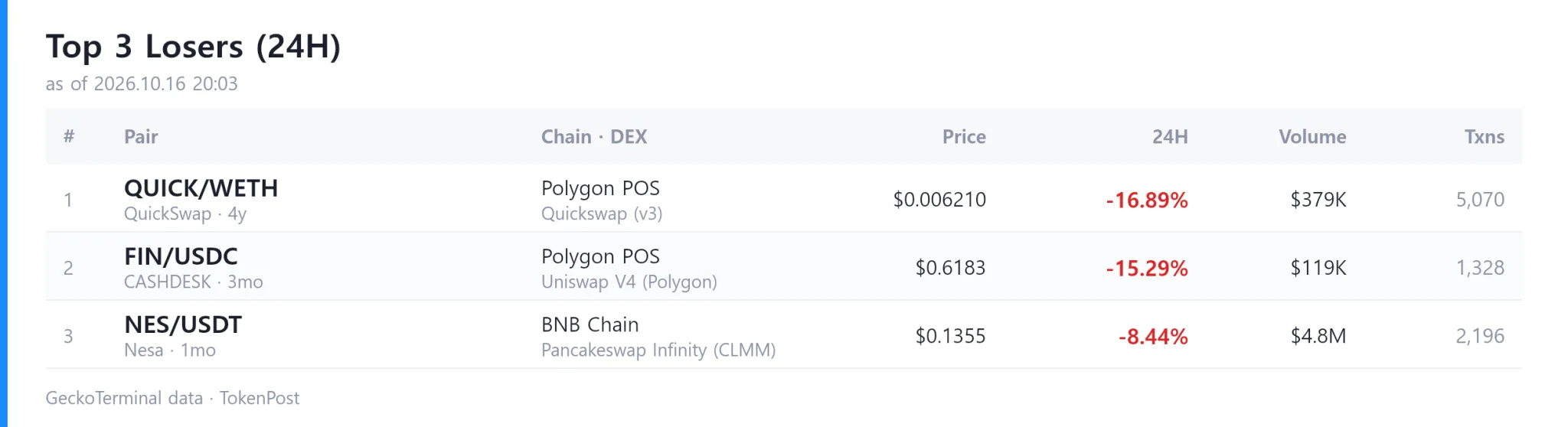 DEX report: Daily volume hits $10.5B as DAWG surges 9,058%