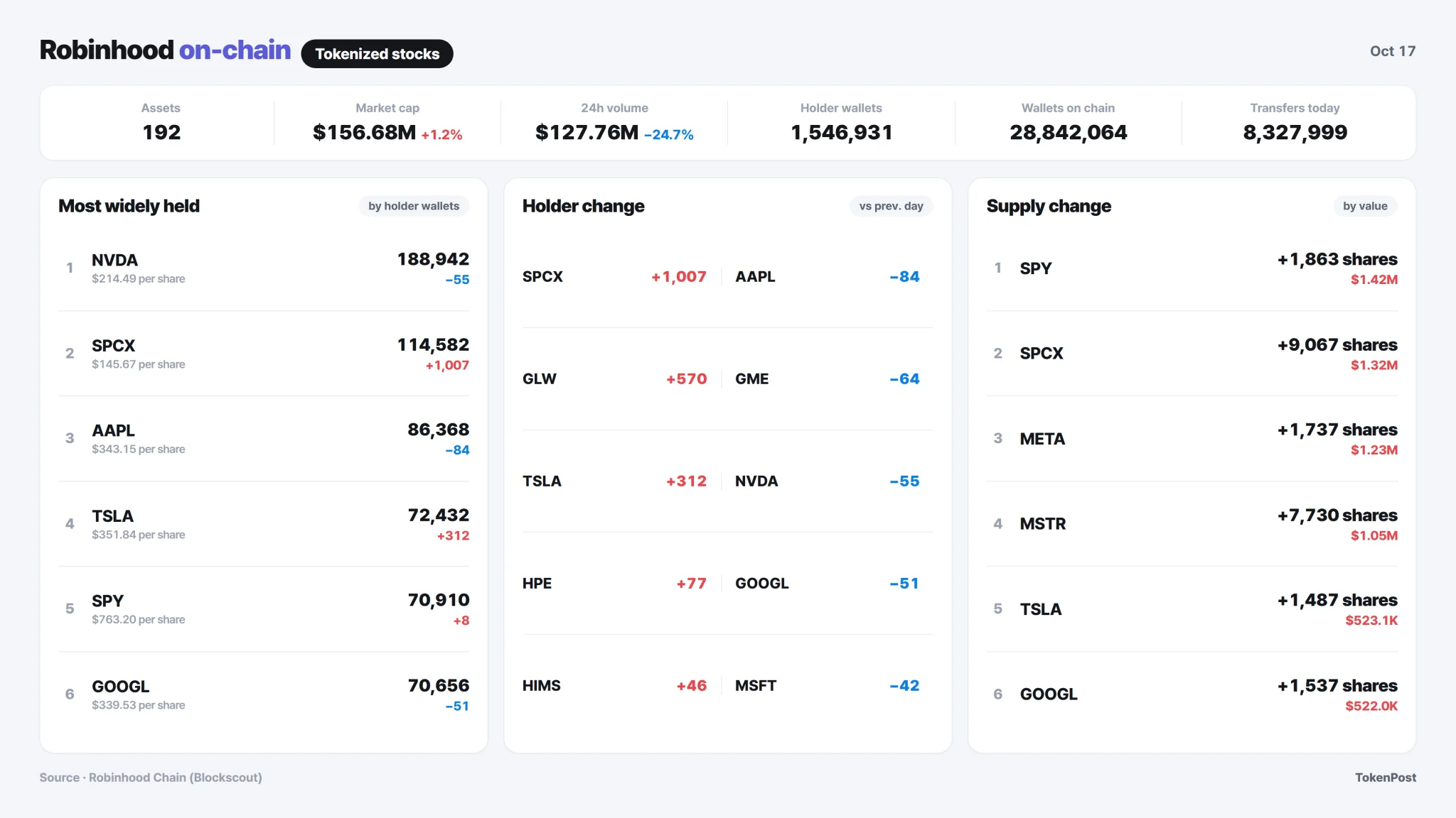 Robinhood Chain activity across 192 tracked tokenized assets. · Data: Robinhood Chain · TokenPost