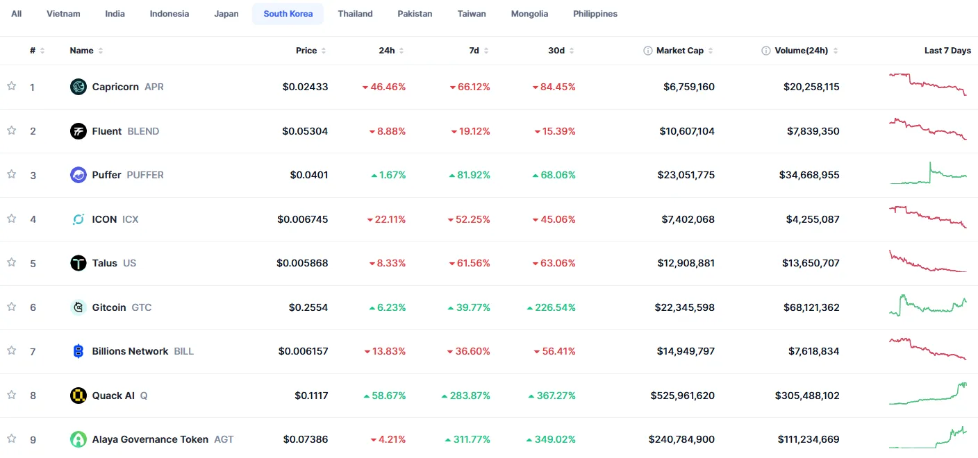 Trending now: PPOLY leads globally, APR tops Korea
