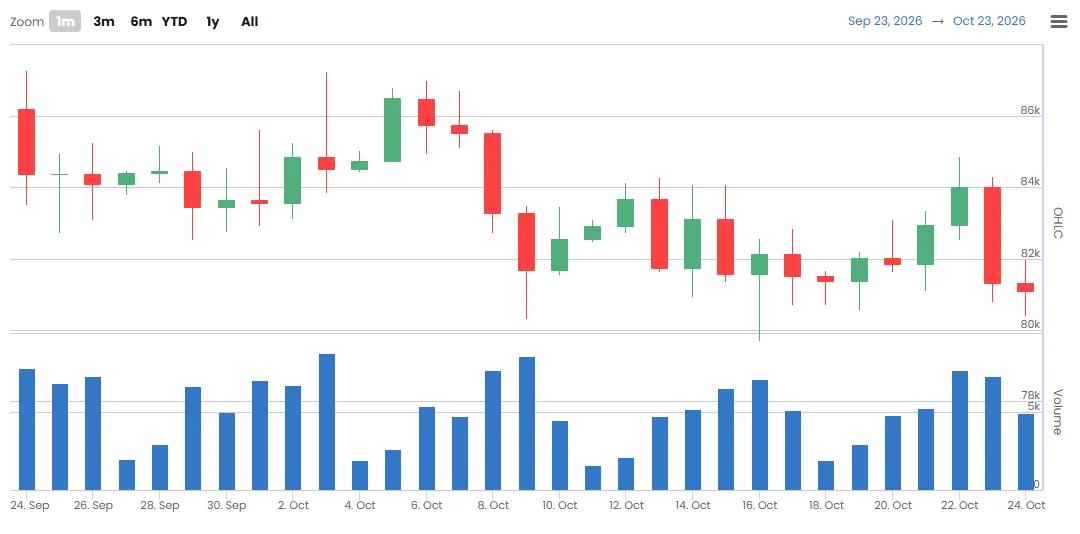 [Wall Street liquidity radar] Bitcoin futures and spot signal caution as institutional trading slows