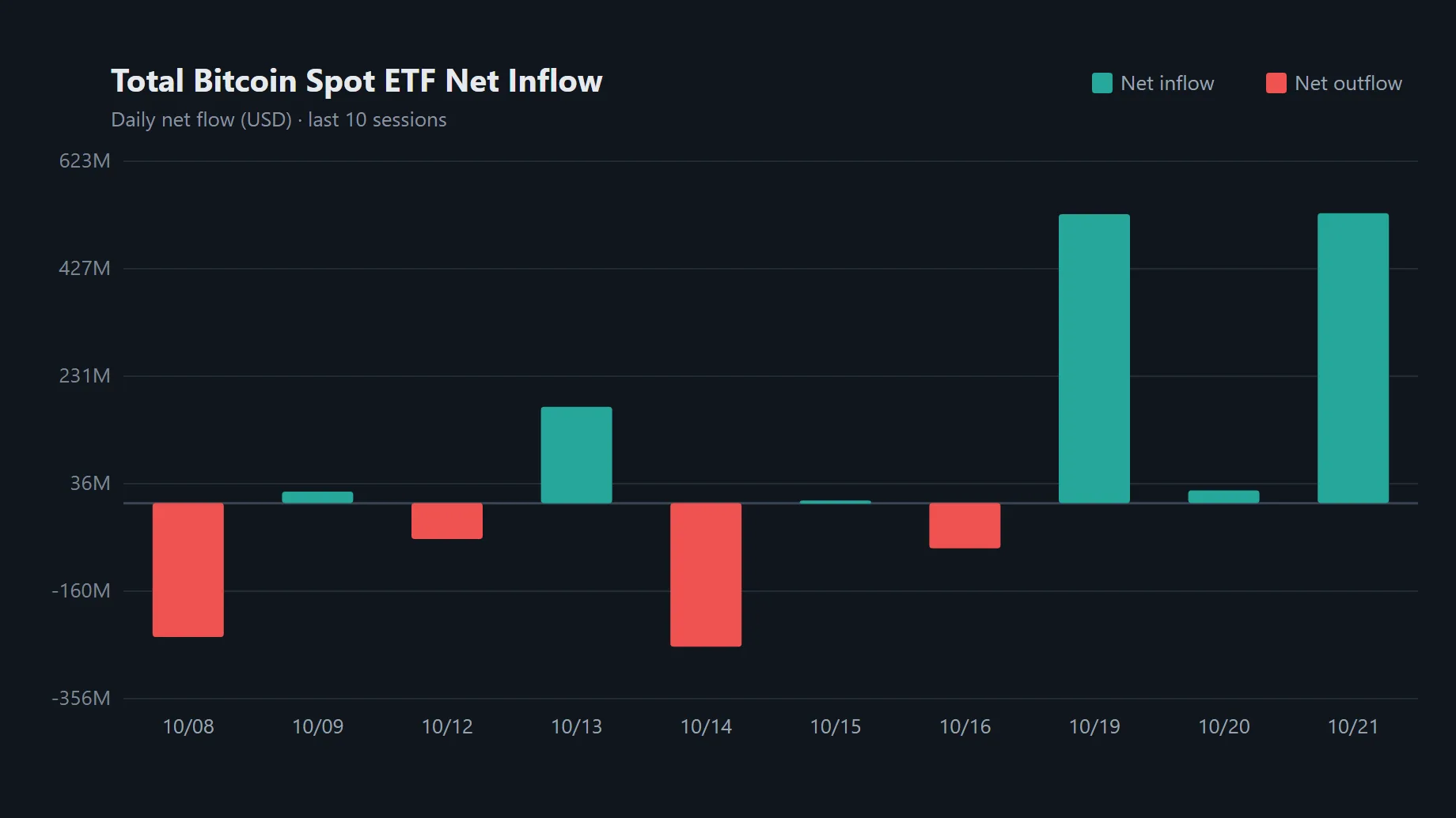 Bitcoin spot ETF inflows rise 22.8-fold to $528.40 million