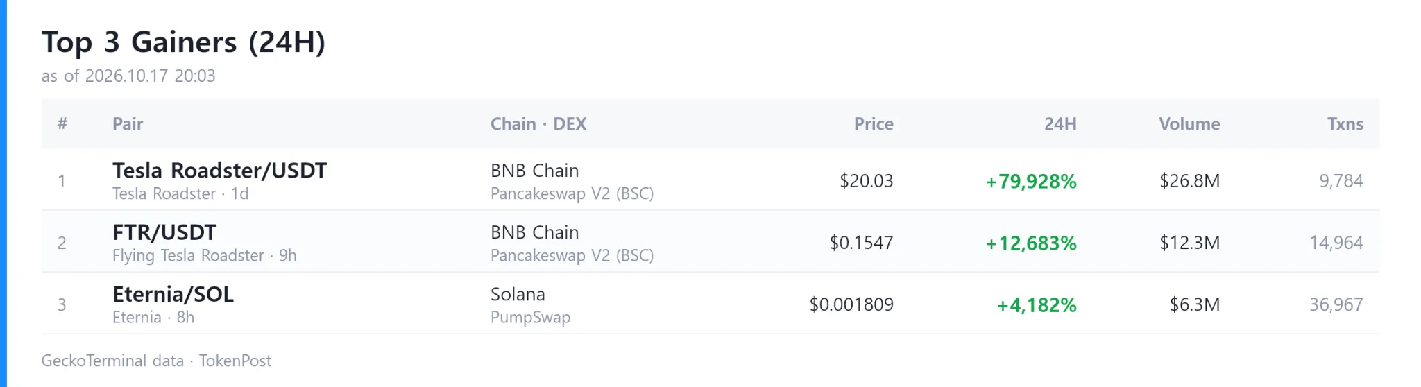 DEX Report: Daily volume hits $8.4 billion as Tesla Roadster surges 79,928%