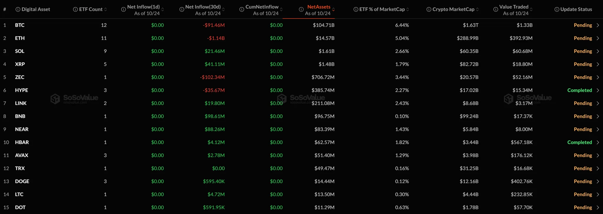 [Altcoin spot ETFs] All tracked assets report zero daily net flows