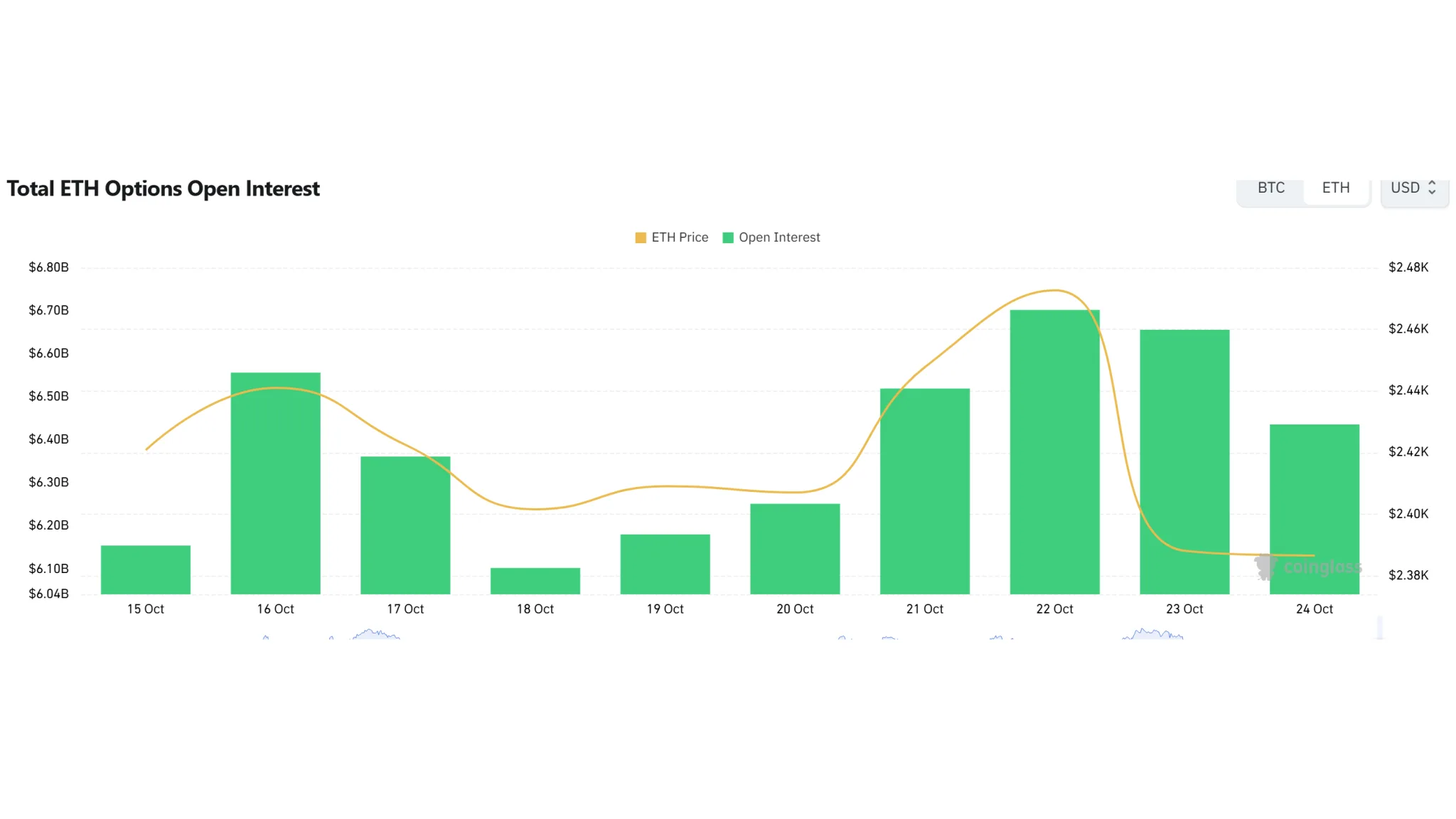 [ETH options daily] Open interest hits $6.27 billion; $2,750 calls lead volume