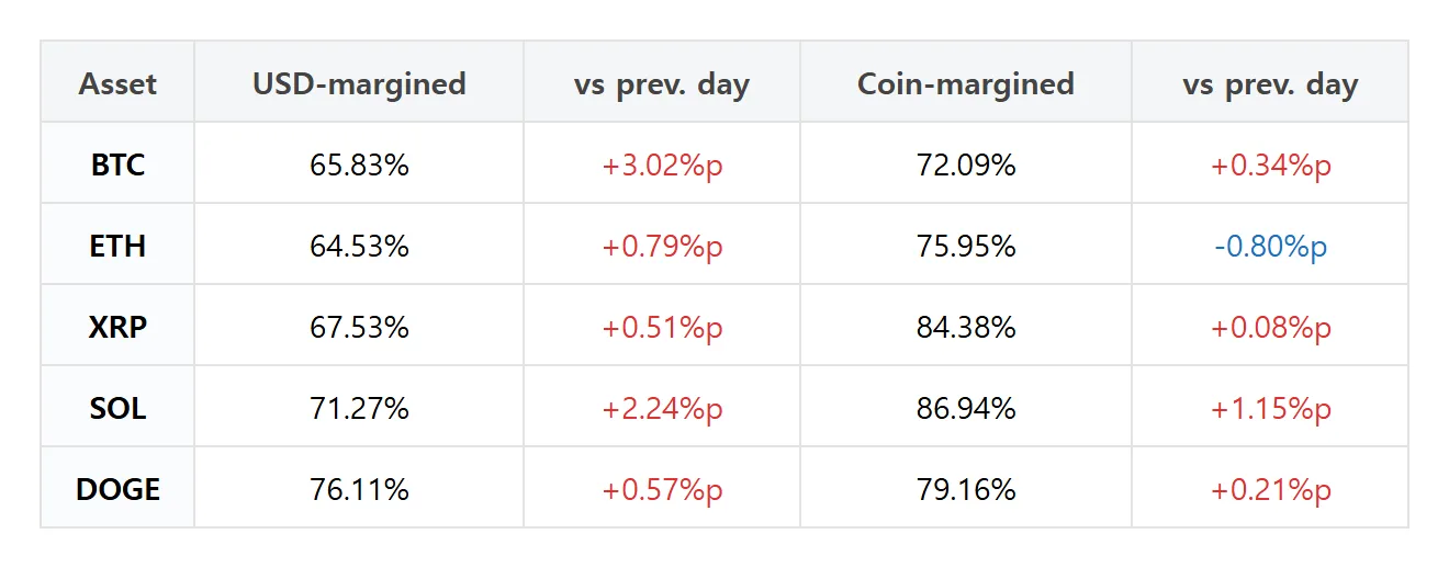 [Futures trader picks] Bitcoin dollar-margined long share rises 3.02 percentage points