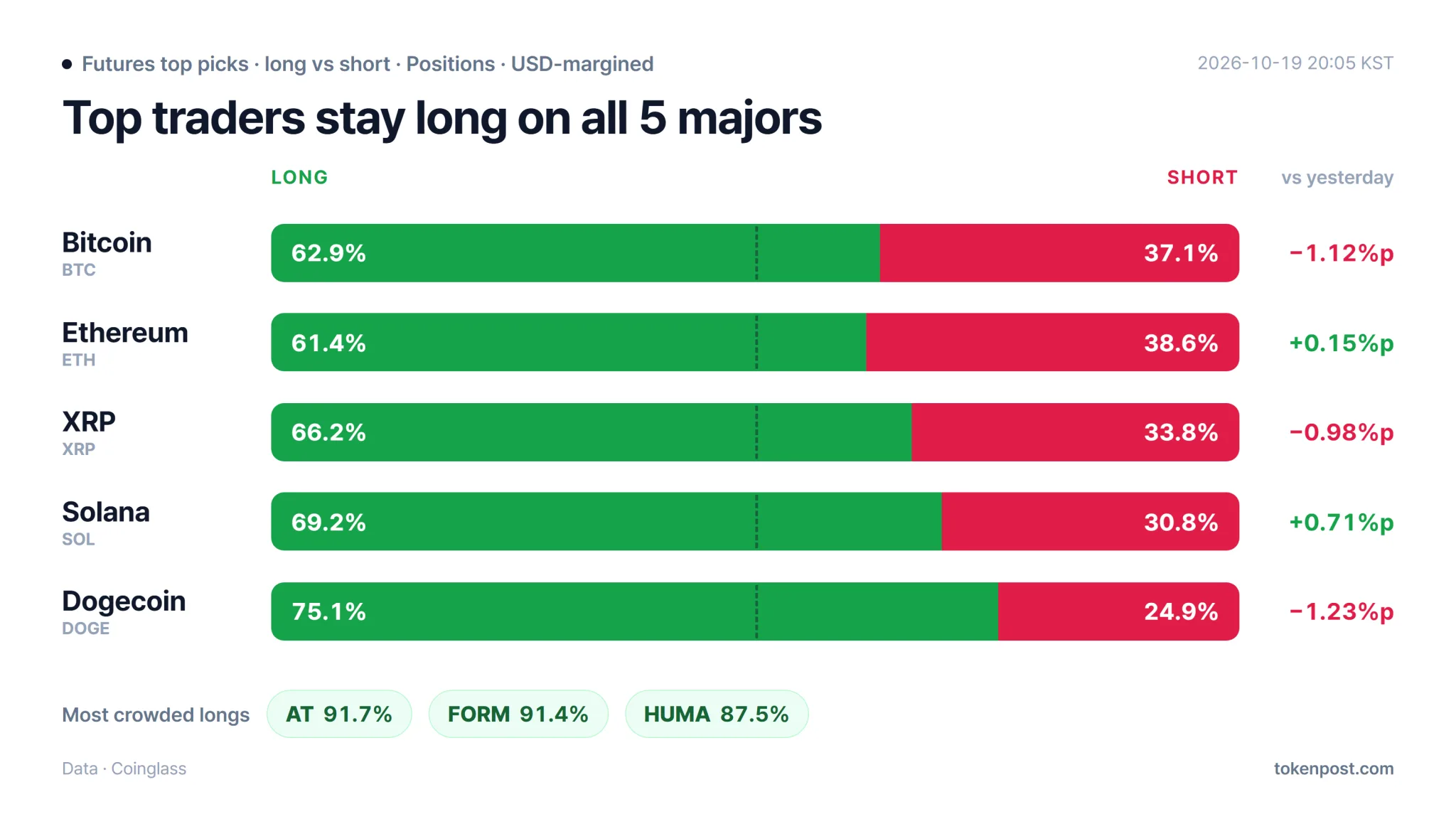 Changes in long exposure among major cryptocurrency futures positions and accounts on Oct. 19. · Data: Coinglass · TokenPost