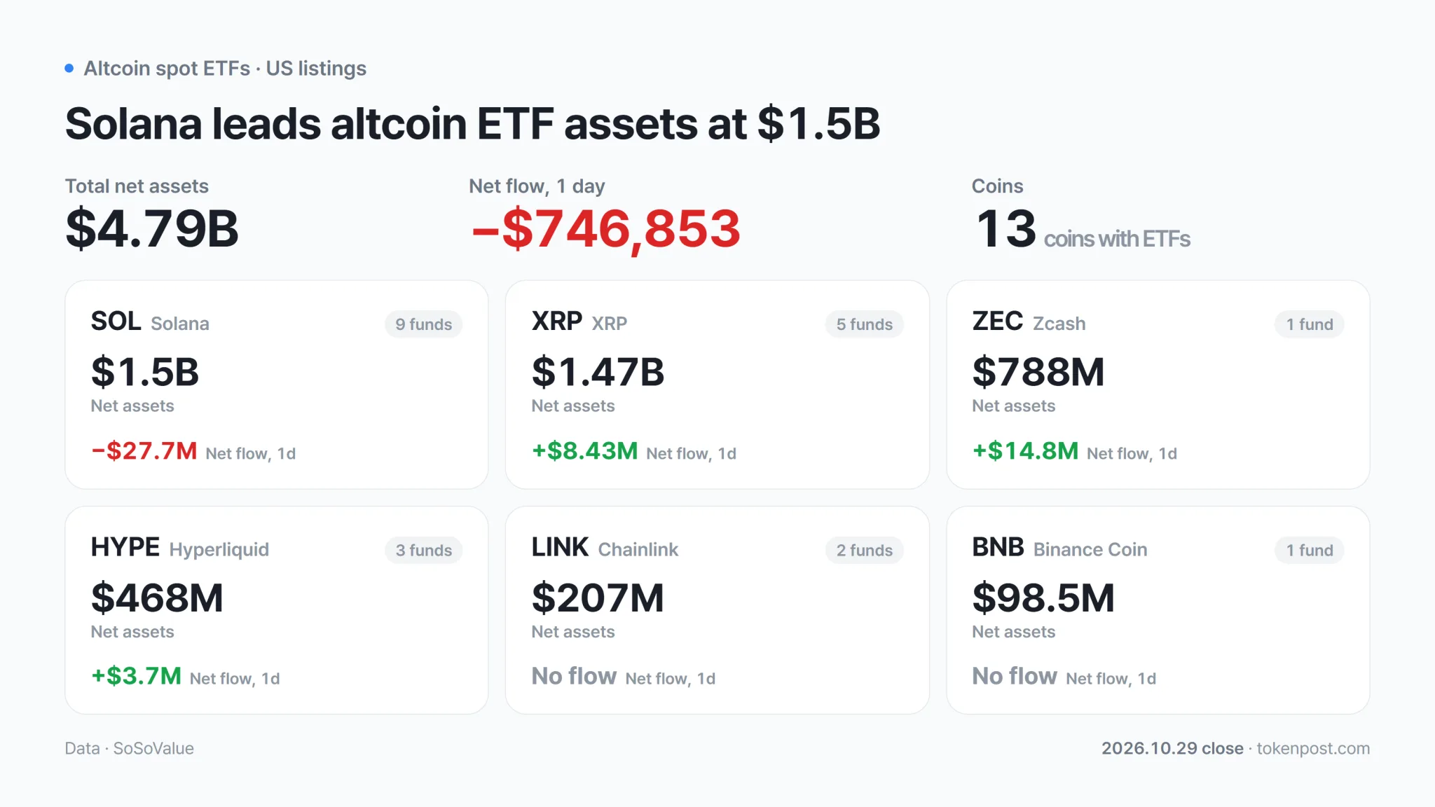 Net flows across altcoin spot ETFs on October 29, 2026 · Data: SoSoValue · TokenPost