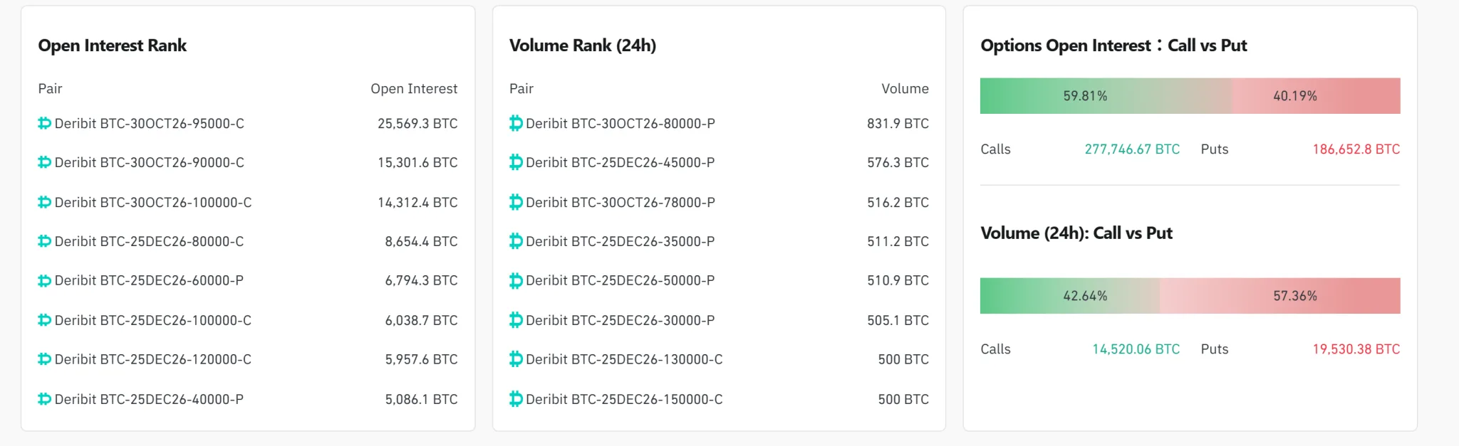 Bitcoin options OI falls to $37.9 billion as $80,000 put leads volume