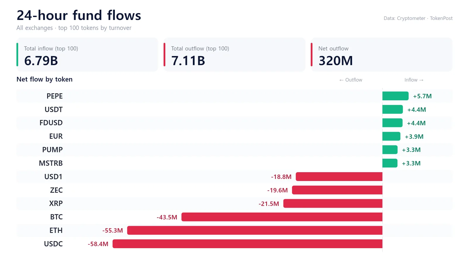 Twenty-four-hour inflows, outflows and net flows across crypto assets. · Data: Cryptometer · TokenPost