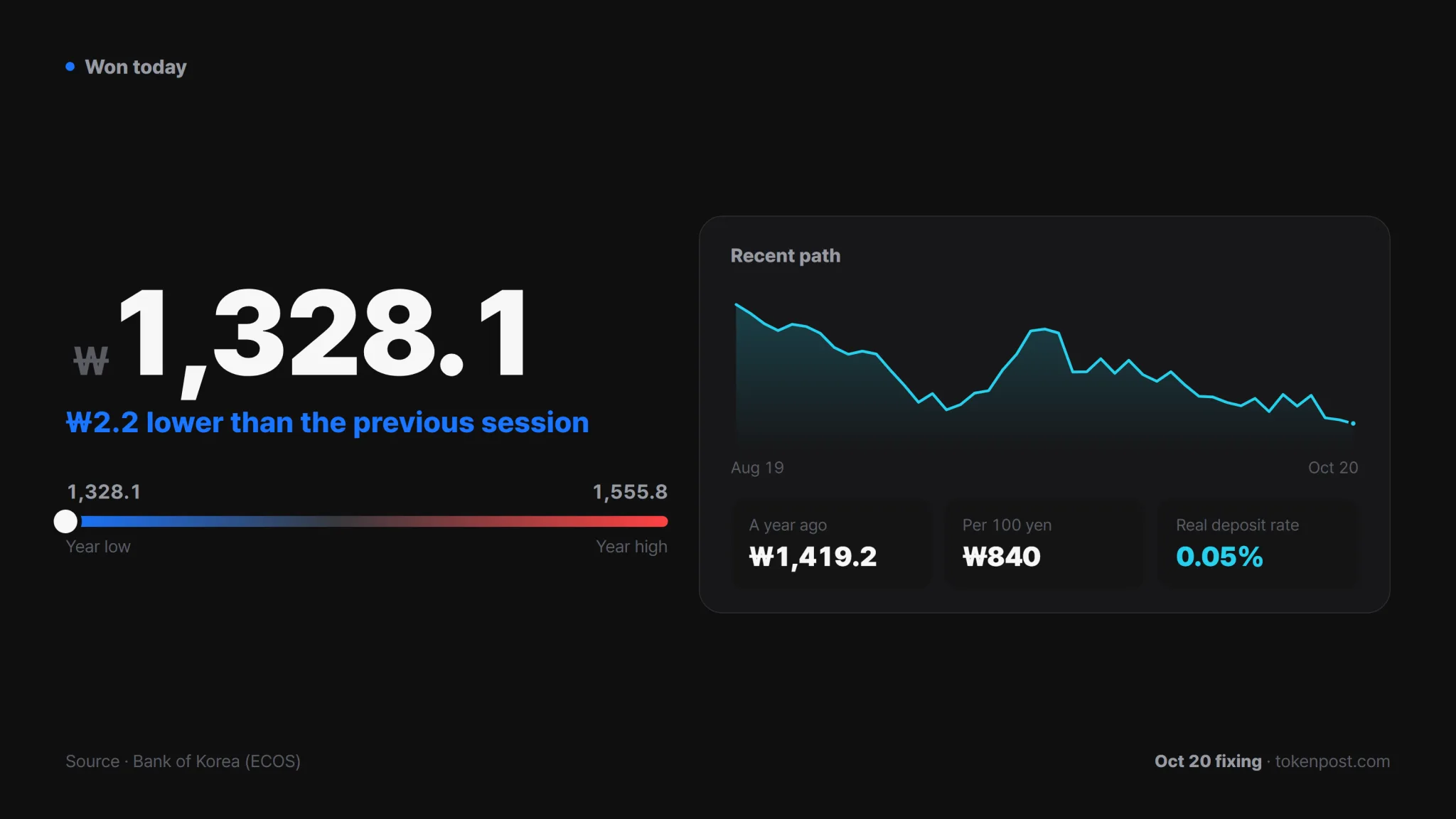 Data: Bank of Korea · TokenPost