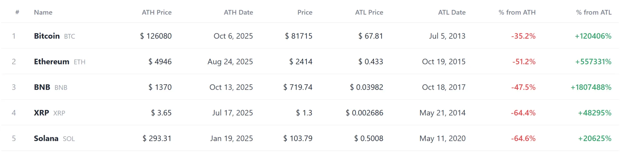Coin record tracker: Q, GRX set new highs as DATA, TBK hit new lows