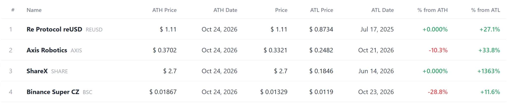 Record watch: REUSD holds its high as 14 tokens including ULTIMA set new lows