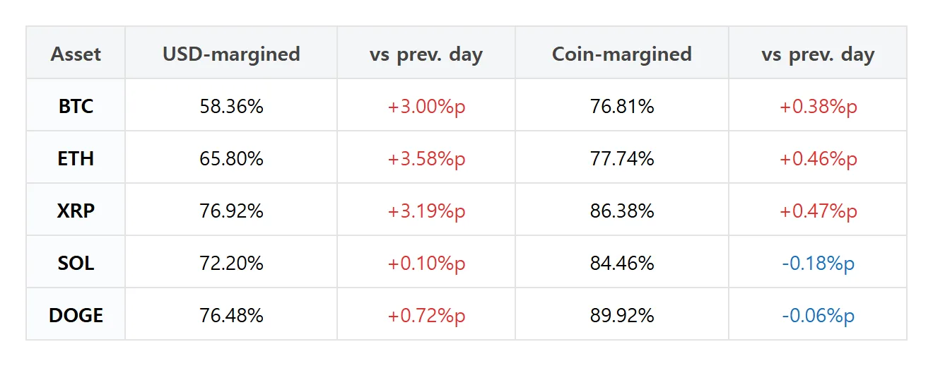 XRP coin-margined long positions jump 4.8 pp as Bitcoin accounts rise