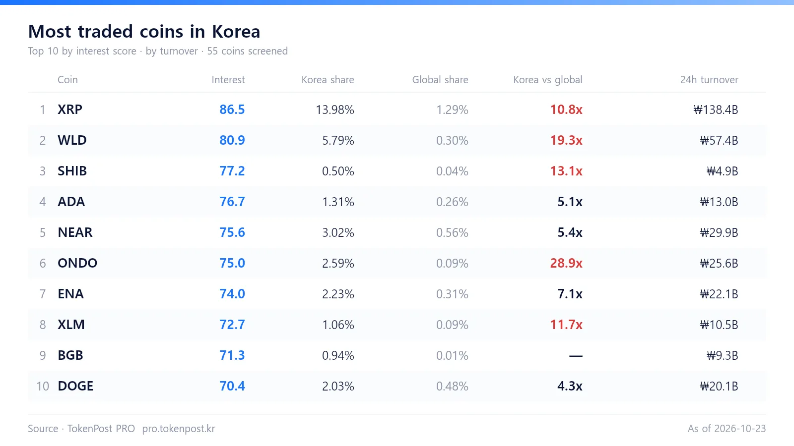[Korea crypto watch] ONDO’s Korean trading share is 29 times its overseas share