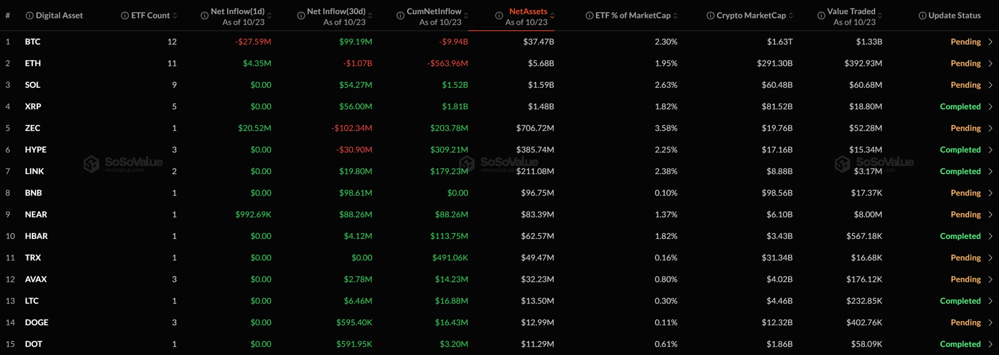 [Altcoin spot ETFs] ZEC draws $20.52 million, NEAR adds inflows as other funds hold flat
