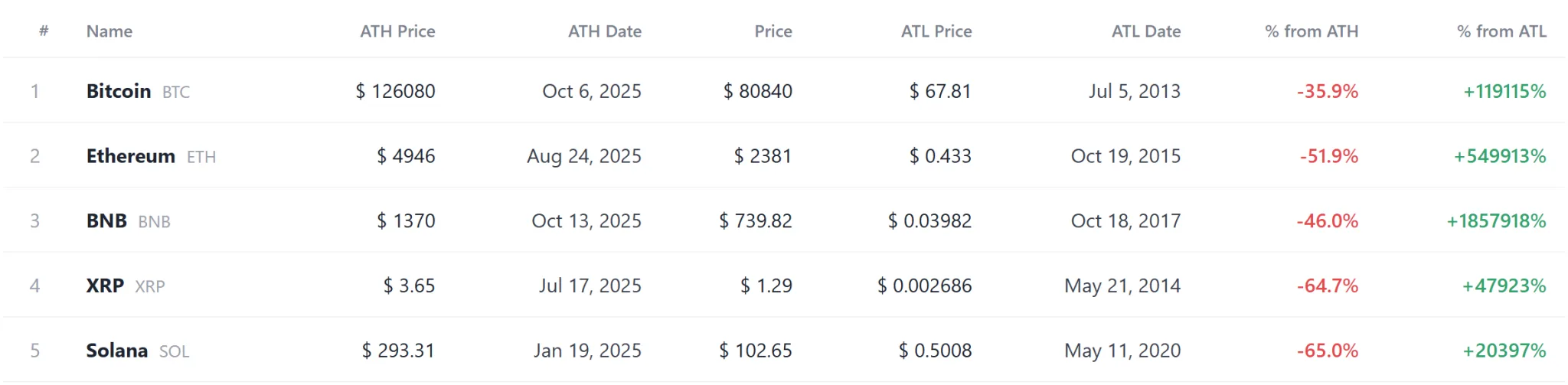 Record watch: REUSD holds its high as 14 tokens including ULTIMA set new lows
