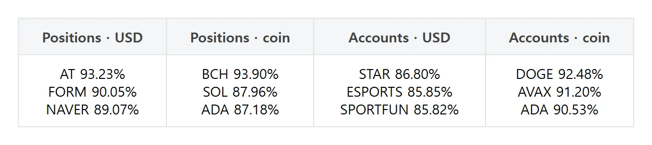[Futures traders’ picks] SOL dollar-margin long share rises 4.56 points; BTC long accounts gain 1.61
