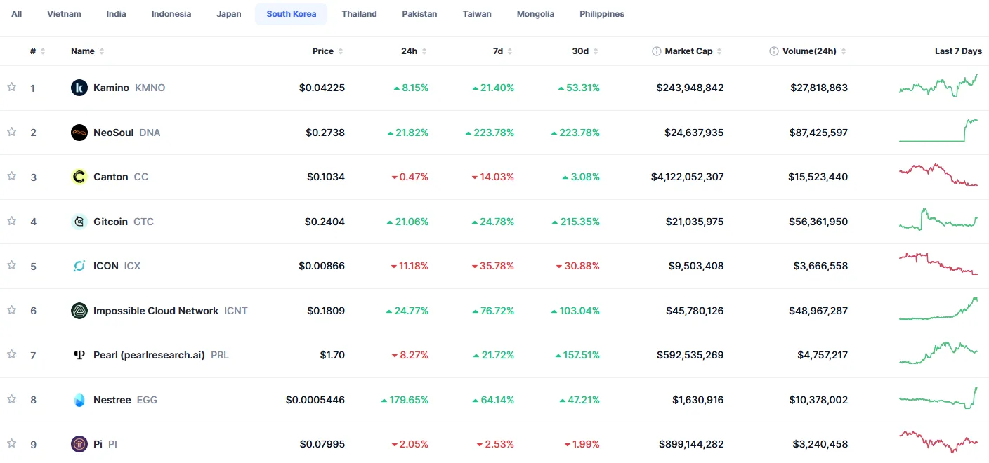 Trending now: PPOLY leads globally, KMNO tops Korea as market signals diverge