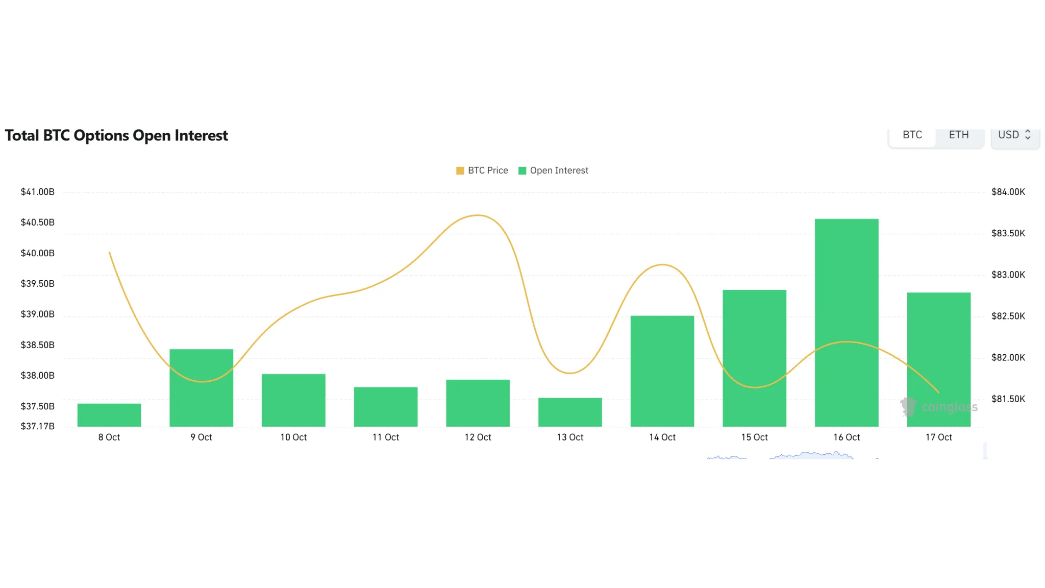 Bitcoin options open interest and trading volume split between calls and puts. · Data: Coinglass · TokenPost