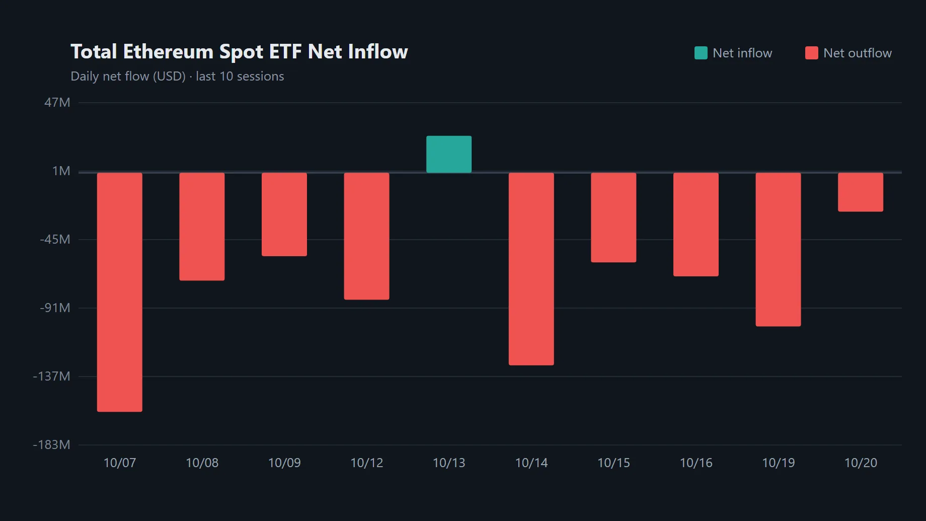 Daily net flows across spot Ethereum ETFs · Data: SoSoValue · TokenPost