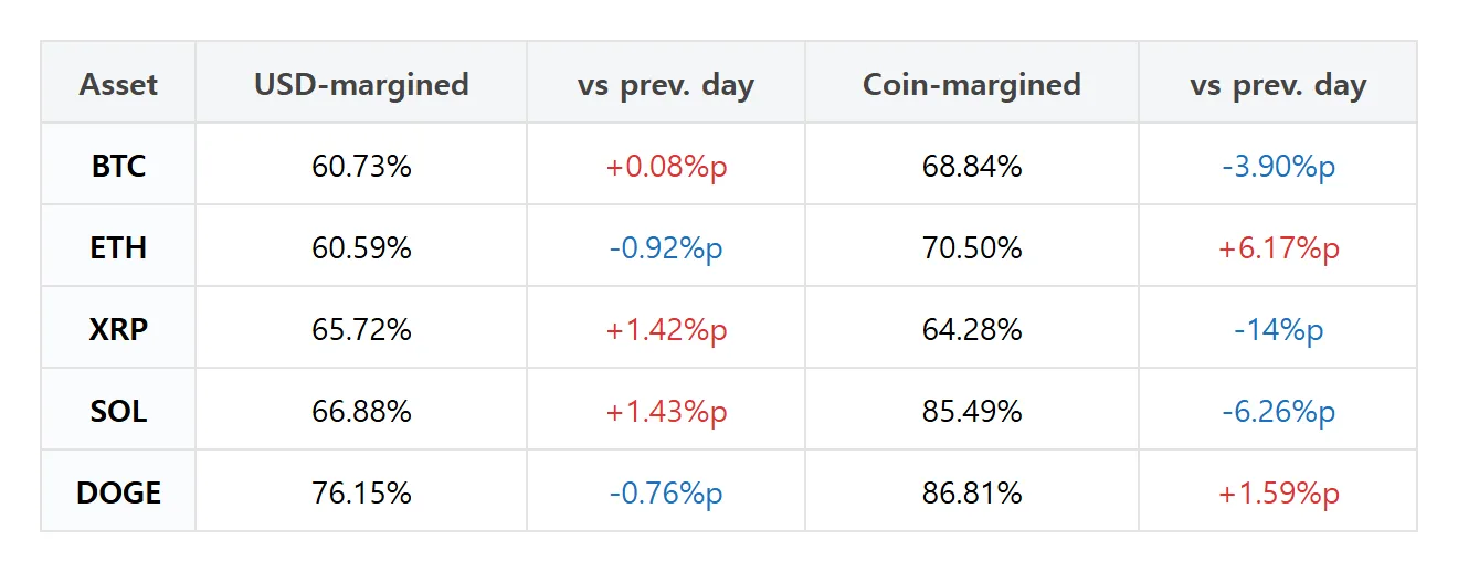 [Futures top trader picks] XRP coin-margined longs drop 14 ppts as ETH collateral expands