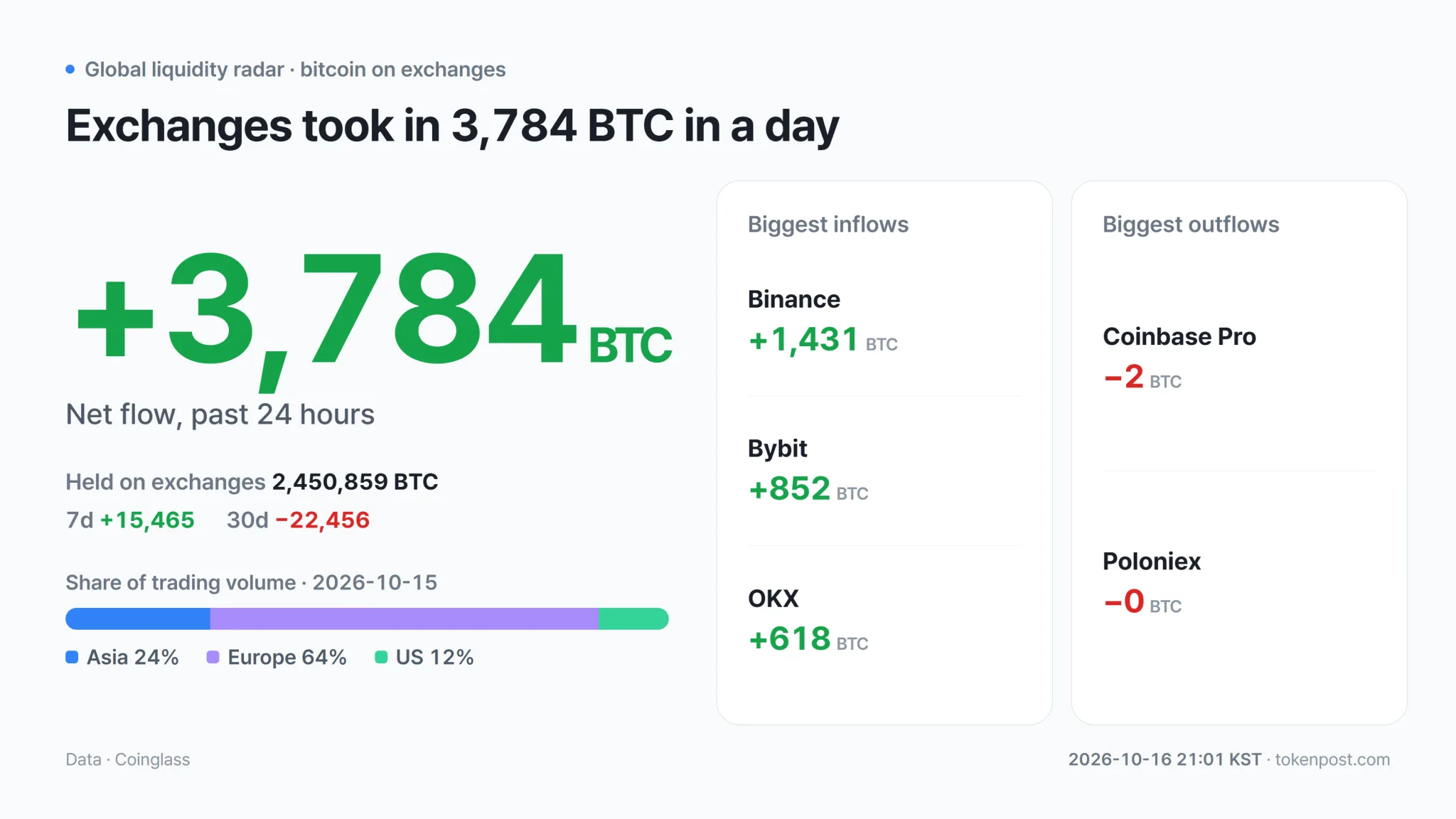 [Global Liquidity Radar] Exchanges add 3,784 BTC as Asia volume jumps 107%, U.S. 26%