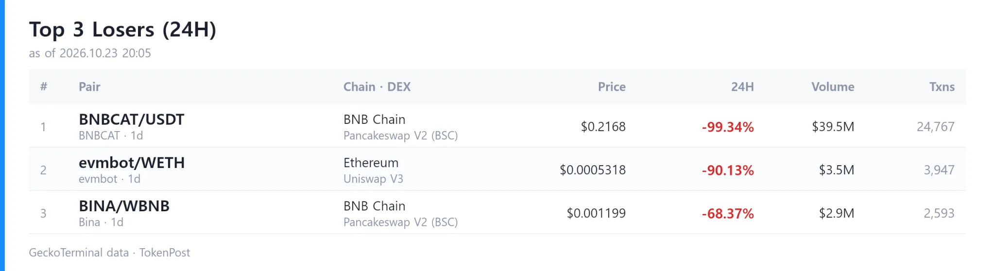 [DEX report] Daily volume hits $7.9 billion as Dacity Coin leads gainers