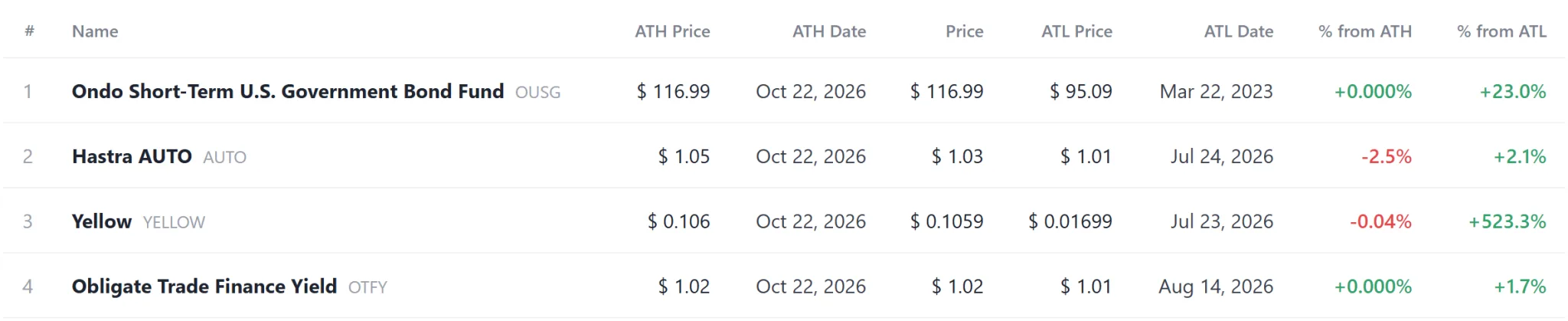 [Coin records] OUSG and OTFY hold record highs as eight tokens hit all-time lows