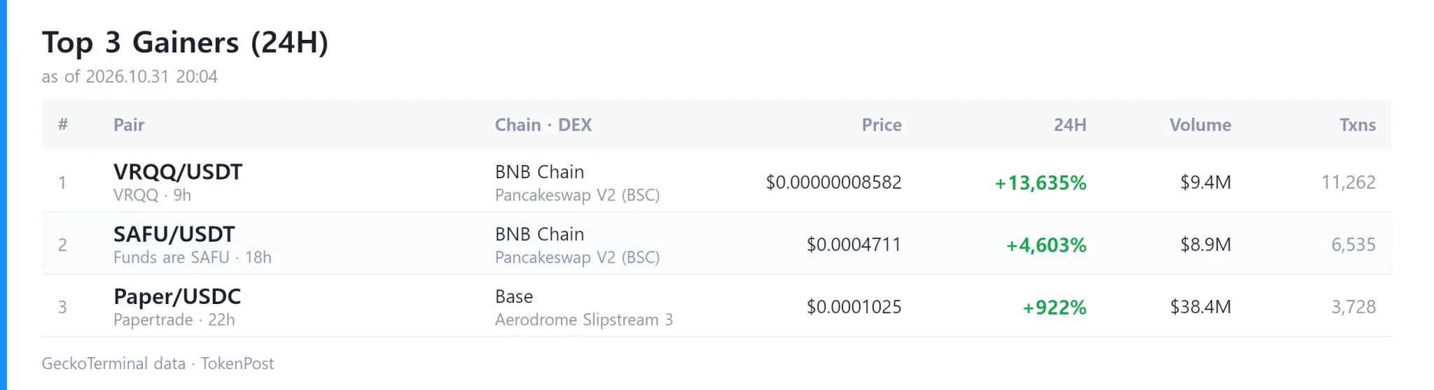 [DEX report] Daily volume falls to $12.3 billion as VRQQ leads gains