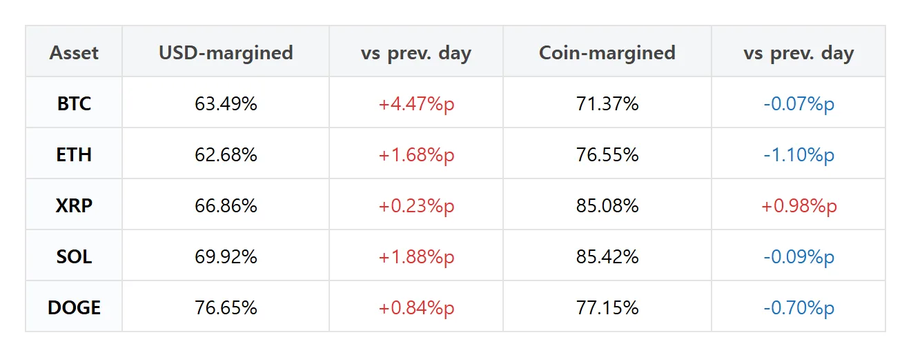 Futures trader pick: Bitcoin USD-margin longs jump 4.47 points, Ether accounts gain 2.89
