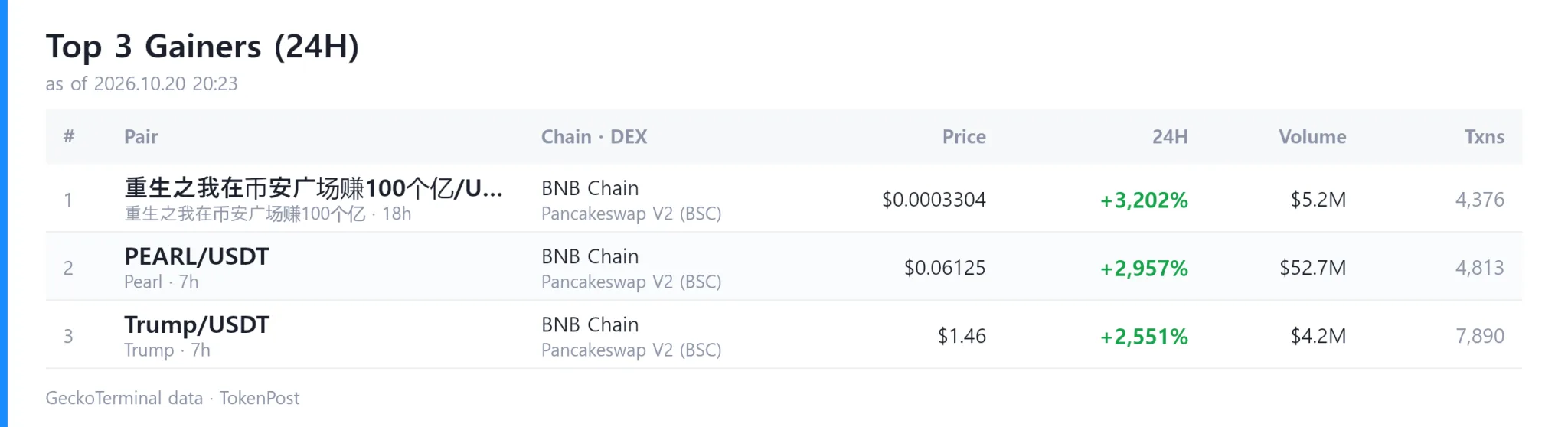 DEX volume hits $7.6B as 重生之我在币安广场赚100个亿 surges 3,202%