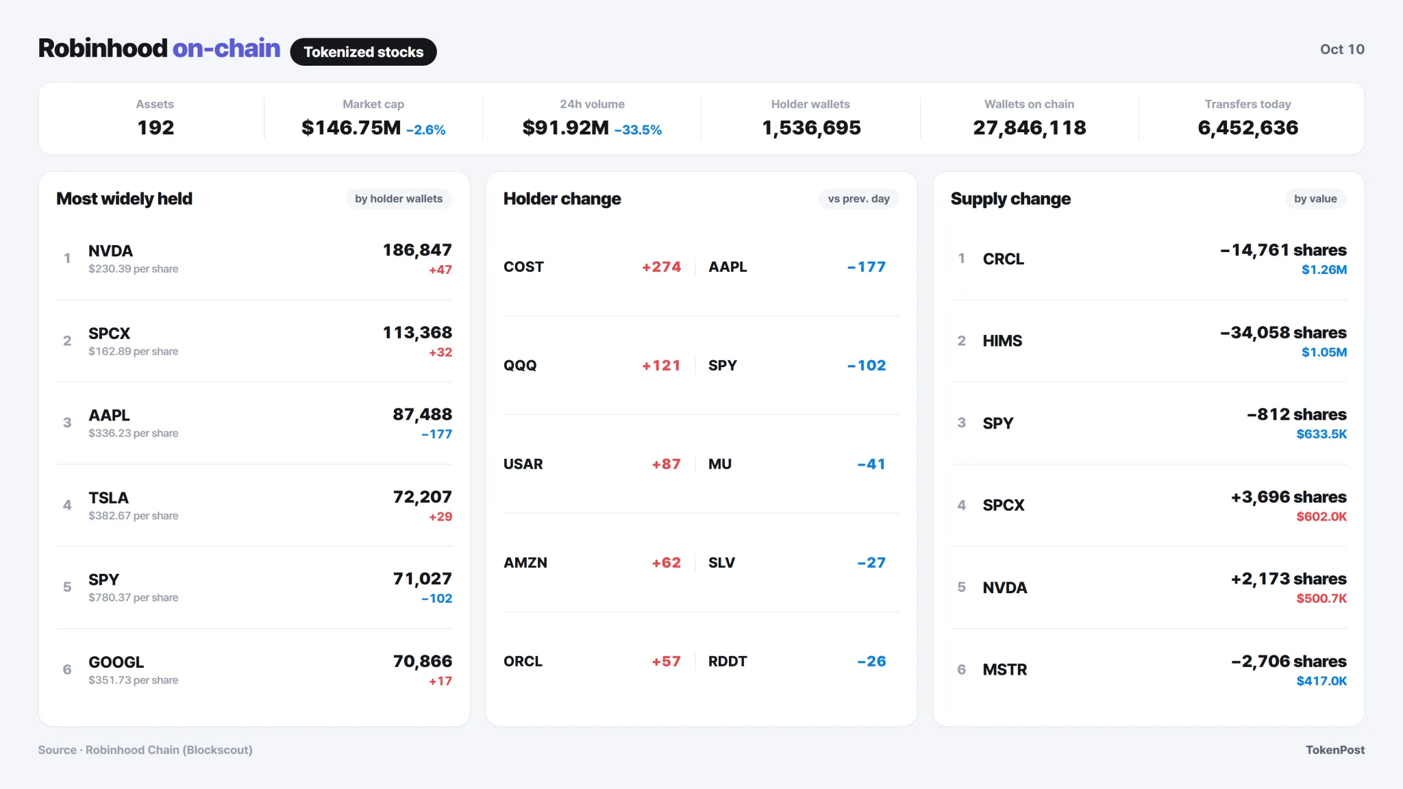 Robinhood on-chain: Circle tokens fall by $1.26 million as Cerebro turnover jumps 4.5x