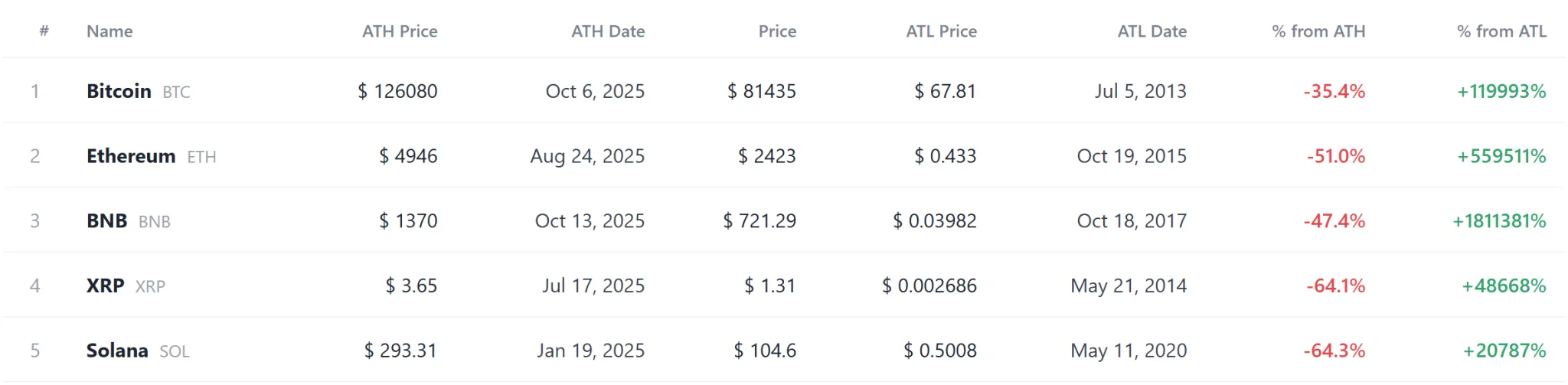 Q, HBD hit record highs as SOPH joins nine tokens at new lows