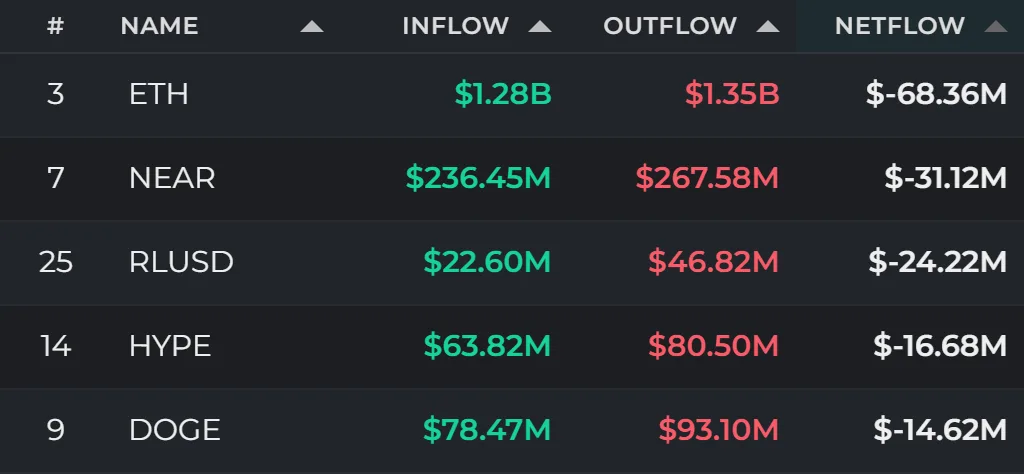 Fund flows 24h: ETH sees $68.36 million net outflow as SOL, USDT and BTC draw inflows