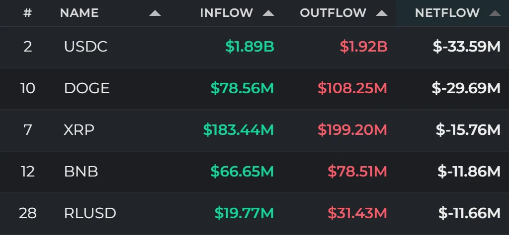 24-hour fund flows | ETH leads inflows as USDC and DOGE post outflows