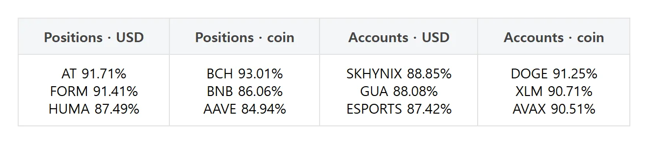 Futures pro pick: ETH dollar-margin long accounts fall 2.46 points, XRP positions dip 0.98 point