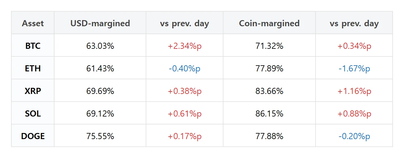 [Futures traders’ picks] Bitcoin dollar-margin long share rises 2.34 points; Ethereum long accounts fall